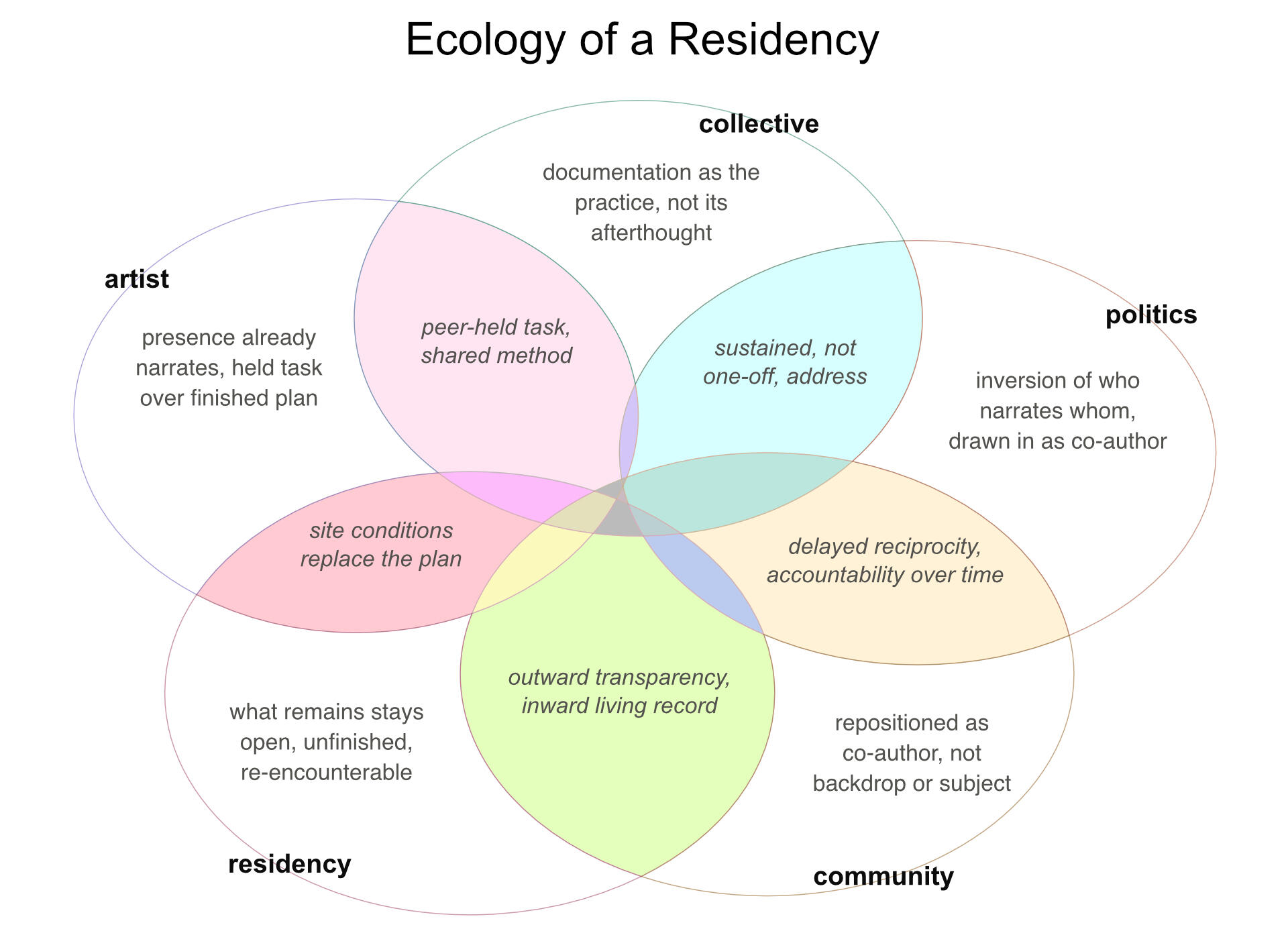 Ecology of Residency